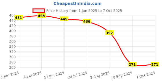flipkart.com G2L Bluetooth Selfie Stick Price History Graph from 1 Jun 2025 to 7 Oct 2025