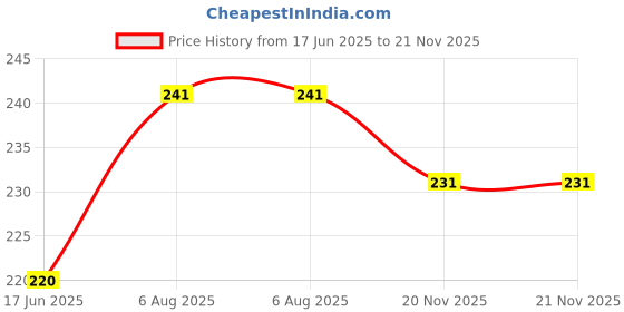 flipkart.com G2L Bluetooth Selfie Stick Price History Graph from 17 Jun 2025 to 21 Nov 2025