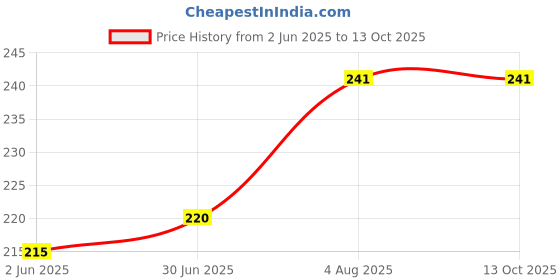 flipkart.com G2L Bluetooth Selfie Stick Price History Graph from 2 Jun 2025 to 12 Oct 2025