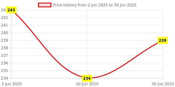 flipkart.com G2L Bluetooth Selfie Stick Price History Graph from 2 Jun 2025 to 30 Jun 2025