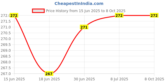 flipkart.com G2L Bluetooth Selfie Stick Price History Graph from 15 Jun 2025 to 6 Oct 2025