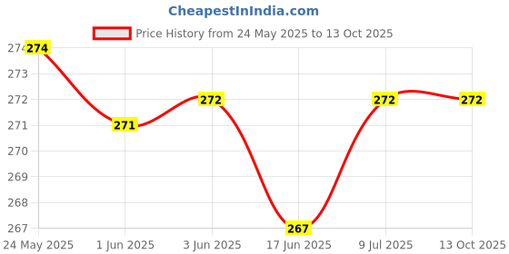 flipkart.com G2L Bluetooth Selfie Stick Price History Graph from 24 May 2025 to 13 Oct 2025