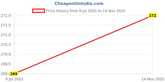 flipkart.com G2L Bluetooth Selfie Stick Price History Graph from 9 Jul 2025 to 14 Nov 2025