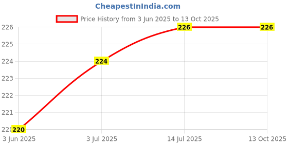 flipkart.com G2L Bluetooth Selfie Stick For Tiktok Making Photoshoot Monopod Bluetooth Selfie Stick Price History Graph from 3 Jun 2025 to 13 Oct 2025