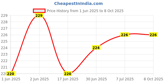 flipkart.com G2L Bluetooth Selfie Stick For Tiktok Making Photoshoot Monopod Bluetooth Selfie Stick Price History Graph from 1 Jun 2025 to 8 Oct 2025