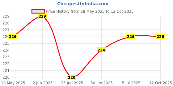 flipkart.com G2L Bluetooth Selfie Stick For Tiktok Making Photoshoot Monopod Bluetooth Selfie Stick Price History Graph from 18 May 2025 to 12 Oct 2025