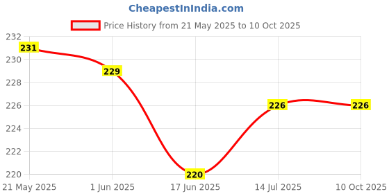 flipkart.com G2L Bluetooth Selfie Stick For Tiktok Making Photoshoot Monopod Bluetooth Selfie Stick Price History Graph from 21 May 2025 to 9 Oct 2025