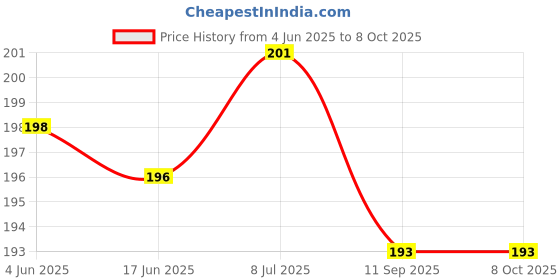 flipkart.com G2L Cable Selfie Stick Price History Graph from 4 Jun 2025 to 8 Oct 2025
