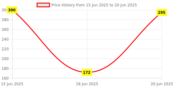 flipkart.com G2L DOWN PRICE Selfie Stick Desktop Online Video Recording Design Streaming Blogs Tripod, Tripod Bracket, Monopod Kit Price History Graph from 15 Jun 2025 to 20 Jun 2025