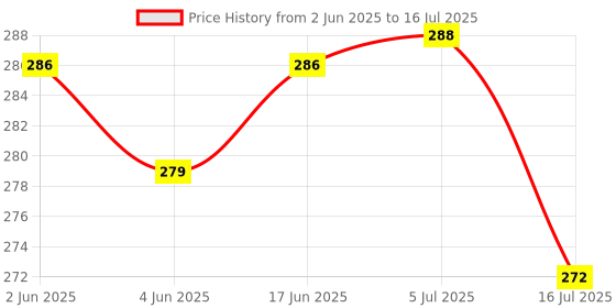 flipkart.com G2L Extendable Selfie Stick TRIPOD wireless Remote for Making Vlog Videos Stand Tripod Price History Graph from 2 Jun 2025 to 16 Jul 2025