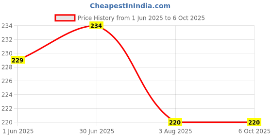 flipkart.com G2L fast Charging 3 IN 1Mobile Charging Line Cable Type-C Micro Phone Pin Charging Pad Price History Graph from 1 Jun 2025 to 6 Oct 2025