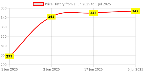 flipkart.com G2L Good Quality Wireless Speaker with Powerful Bass & Mic 5 W Bluetooth Party Speaker Price History Graph from 1 Jun 2025 to 5 Jul 2025