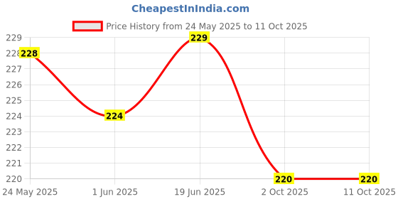 flipkart.com G2L HOT SALE 3 in 1 fast Charging Type-C Micro Phone Smart Charge 3 Port Data Cable Charging Pad Price History Graph from 24 May 2025 to 11 Oct 2025