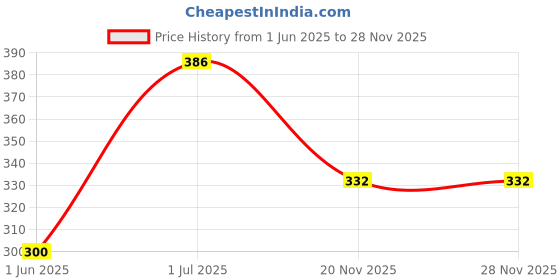 flipkart.com G2L LOW PRICE Big LED Selfie Ring Light Smartphone Capture Photo Video Musically Ring Flash Price History Graph from 1 Jun 2025 to 26 Nov 2025