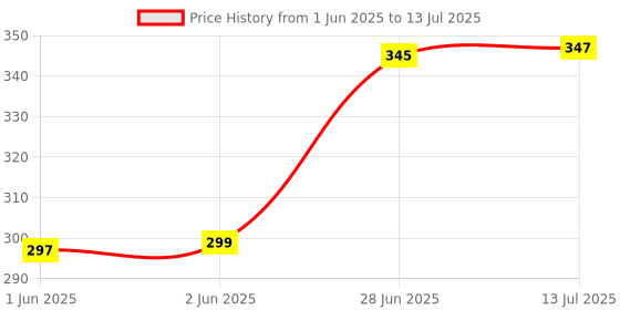 flipkart.com G2L New Arrival Portable Super Mini Wireless Speaker 5 W Bluetooth Speaker 10 W Bluetooth Speaker Price History Graph from 1 Jun 2025 to 13 Jul 2025