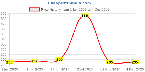 flipkart.com G2L NEW BRAND Big LED Selfie Ring Light Smartphone Capture Photo Video Musically Ring Flash Price History Graph from 1 Jun 2025 to 3 Dec 2025