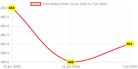 flipkart.com G2L New Portable Bluetooth Speaker Dynamic Thunder Sound Built in Disco Light 10 W Bluetooth Soundbar Price History Graph from 15 Jun 2025 to 7 Jul 2025