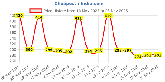 flipkart.com g2l NEW PRICE Over Ear Thumping Bass Sound Lightweight Headphone 10 Hour Playback Bluetooth Headset g2l Price History Graph from 18 May 2025 to 24 Nov 2025