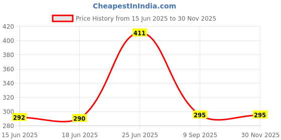 flipkart.com g2l NEW SALE Over Ear HiFi Sound Deep Bass Lightweight Headphones 10 Hours Playback Bluetooth Headset g2l Price History Graph from 15 Jun 2025 to 28 Nov 2025