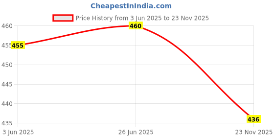 flipkart.com G2L New Speaker Super Sound Built in Disco Light 10 W Bluetooth Soundbar Price History Graph from 3 Jun 2025 to 23 Nov 2025