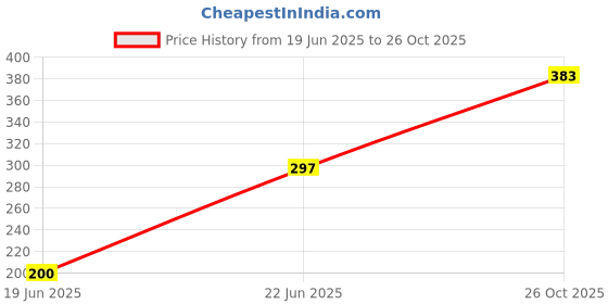 flipkart.com G2L NEW TREND Big LED Selfie Beauty Ring Lamp Mobile Ring Flash 10inch Light Flash Price History Graph from 19 Jun 2025 to 26 Oct 2025