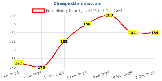 flipkart.com G2L NEW TREND Universal Car Magnetic Dashboard Mount Holder Stand Magnet Mobile Holder Price History Graph from 1 Jun 2025 to 30 Nov 2025