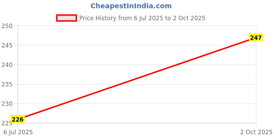 flipkart.com G2L New Wireless Selfie Stick With Tripod Stand And Remote Shutter Bluetooth Selfie Stick Price History Graph from 6 Jul 2025 to 2 Oct 2025