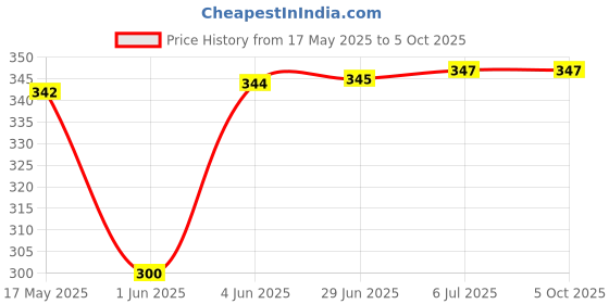 flipkart.com G2L New Wireless Speaker with Powerful Bass & Mic 5 W Bluetooth Party Speaker Price History Graph from 17 May 2025 to 5 Oct 2025