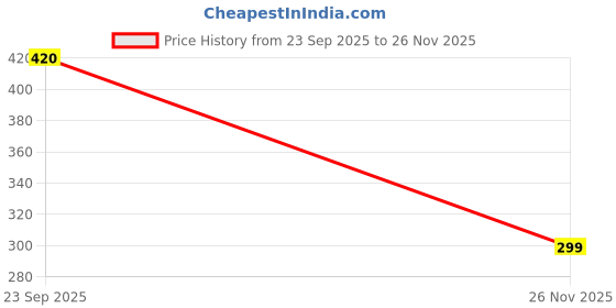 flipkart.com g2l Newest Adjustable Headphones with Hi-Fi Stereo Sound Lightweight Bluetooth Headset g2l Price History Graph from 23 Sep 2025 to 26 Nov 2025