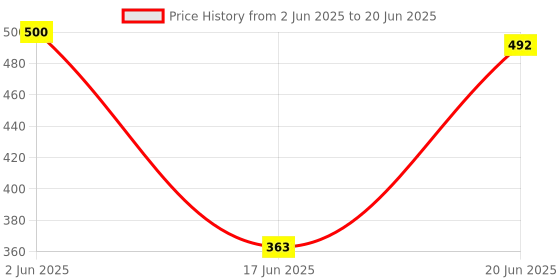 flipkart.com G2L Newest Mini Dynamic Thunder High Sound Quality & High Bass 5 W Bluetooth Party Speaker Price History Graph from 2 Jun 2025 to 20 Jun 2025