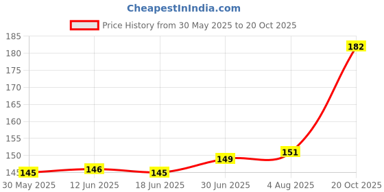 flipkart.com G2L Newest Premium Wall Mount Holder Charging Stand with 3 Pin Plug Mobile Holder Price History Graph from 30 May 2025 to 20 Oct 2025