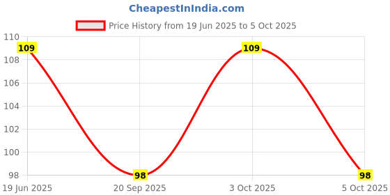 flipkart.com G2L Newest Trending Exclusive Ultra 2.54 mm Silicone Watch Strap Price History Graph from 19 Jun 2025 to 5 Oct 2025