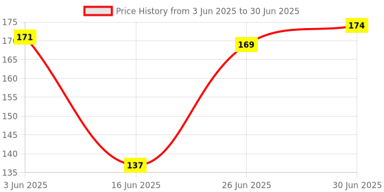 flipkart.com G2L Newest Wall Mounted Plug Mobile Phone Charging Stand with Holder and Socket Mobile Holder Price History Graph from 3 Jun 2025 to 30 Jun 2025