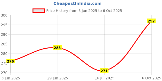 flipkart.com G2L Portable selfie stick Wireless Bluetooth Remote Control Mini Telescopic Stick Tripod Price History Graph from 3 Jun 2025 to 6 Oct 2025