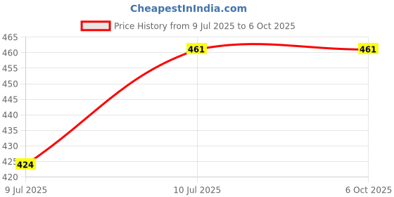 flipkart.com G2L Premium Bluetooth Speaker Dynamic Thunder Sound Built Disco Light 10 W Bluetooth Soundbar Price History Graph from 9 Jul 2025 to 6 Oct 2025