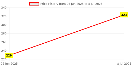 flipkart.com G2L R1 Foldable Wireless Extendable Selfie Stick Monopod Phone Holder Tripod, Monopod Kit, Tripod Clamp Price History Graph from 26 Jun 2025 to 8 Jul 2025