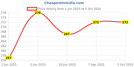 flipkart.com G2L R1s Wireless Grip Selfie Stick with Rotating Phone Holder and Remote Shutter Bluetooth Selfie Stick Price History Graph from 1 Jun 2025 to 5 Oct 2025