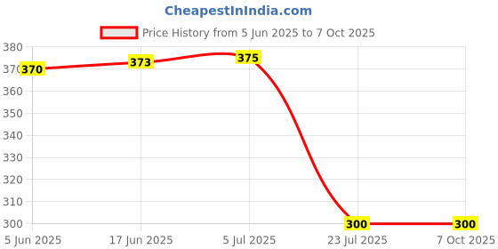 flipkart.com G2L Rich Bass Ultra Portable 5W Bluetooth Speaker with Light, FM Radio 5 W 5 W Bluetooth Speaker Price History Graph from 5 Jun 2025 to 7 Oct 2025