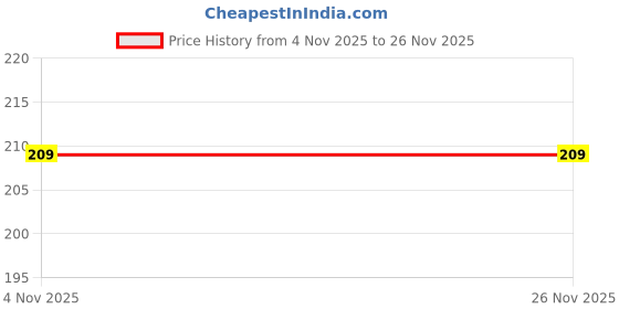 flipkart.com G2L Selfie Stick for clicking Photos & Making Video with Attached AUX Cable Selfie Stick Price History Graph from 4 Nov 2025 to 26 Nov 2025