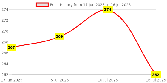 flipkart.com G2L Selfie Stick with Bluetooth Remote for Selfies, Live Broadcast, Vlogging, Monopod, Tripod Price History Graph from 17 Jun 2025 to 16 Jul 2025