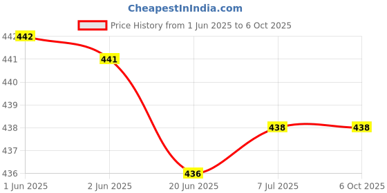 flipkart.com G2L Thundr Bat 3D Sound Box Premium Wireless DJ Speaker AUX/TF/USB Supported 10 W Bluetooth Speaker Price History Graph from 1 Jun 2025 to 5 Oct 2025