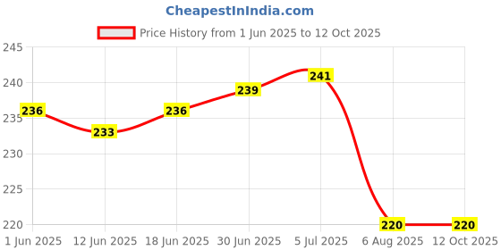 flipkart.com G2L TOP BRAND 3 IN 1 Mobile Charging Line fast Charging Cable Type-C Micro Phone Pin Charging Pad Price History Graph from 1 Jun 2025 to 12 Oct 2025