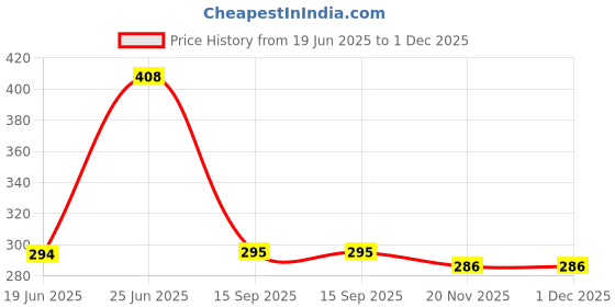 flipkart.com g2l TOP PRICE Over Ear HiFi Sound Deep Bass Lightweight Headphone 10 Hours Playback Bluetooth Headset g2l Price History Graph from 19 Jun 2025 to 30 Nov 2025
