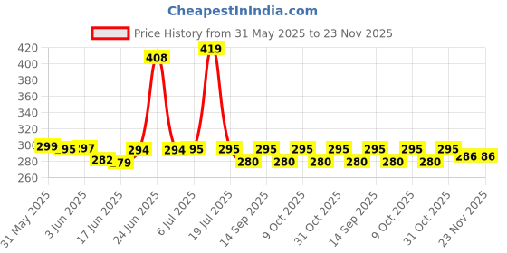 flipkart.com g2l TOP PRICE Over Ear Thunder Beat Sound Lightweight Headphone 10 Hour Playback Bluetooth Headset g2l Price History Graph from 31 May 2025 to 22 Nov 2025