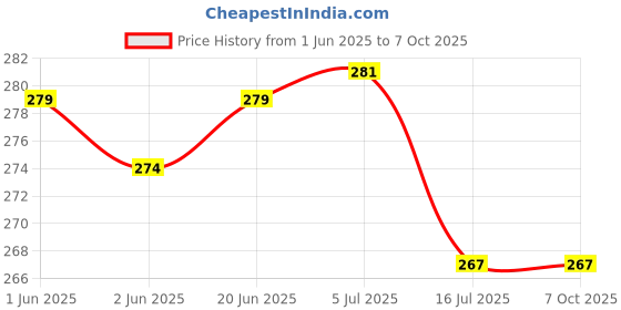 flipkart.com G2L TOP PRICE UNIVERSAL WIRED HANDHELD MONOPOD FOR PHONE HOLDER Tripod Kit Price History Graph from 1 Jun 2025 to 7 Oct 2025