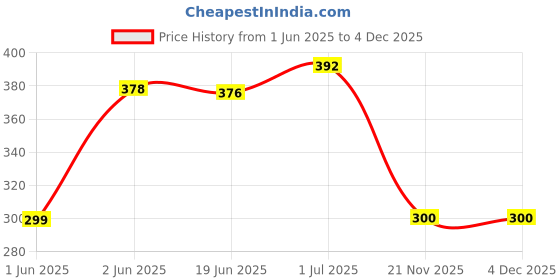 flipkart.com G2L TOP SALE Big Selfie Led Ring Light Smartphone Capture Photo Video Musically Ring Flash Price History Graph from 1 Jun 2025 to 4 Dec 2025