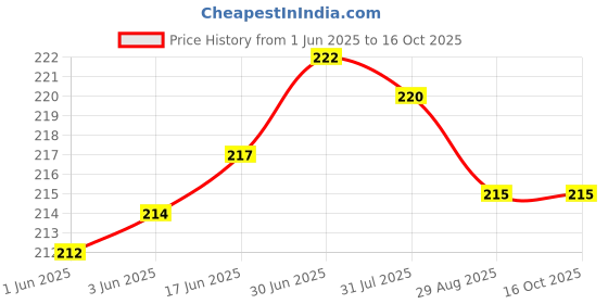 flipkart.com G2L TOP SALE fast Charging 3 IN 1Mobile Phone Line Cable Type-C Micro Phone Pin Charging Pad Price History Graph from 1 Jun 2025 to 16 Oct 2025