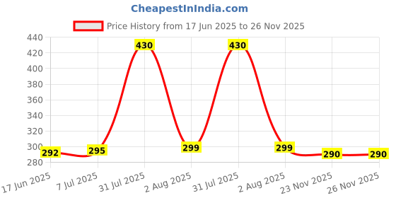 flipkart.com g2l TOP SALE Wireless Portable Gaming Headphone Microphone Stereo Card Support Bluetooth Headset g2l Price History Graph from 17 Jun 2025 to 25 Nov 2025