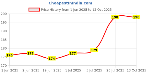 flipkart.com G2L UNIVERSAL WIRED HANDHELD MONOPOD FOR PHONE HOLDER OR PHOTOGRAPHY VIDEO RECORDING YOUTUBE REELS & CAPUTURE EVERY SPECIAL MOMENT Cable Selfie Stick Price History Graph from 1 Jun 2025 to 13 Oct 2025