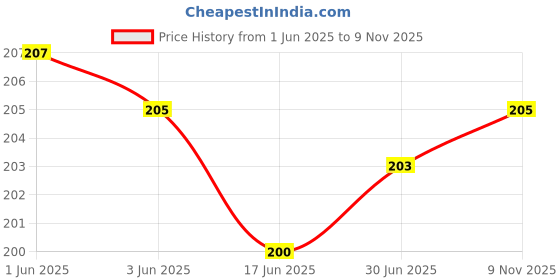 flipkart.com G2L UNIVERSAL WIRED HANDHELD MONOPOD FOR PHONE HOLDER OR PHOTOGRAPHY VIDEO RECORDING YOUTUBE REELS & CAPUTURE EVERY SPECIAL MOMENT Cable Selfie Stick Price History Graph from 1 Jun 2025 to 9 Nov 2025